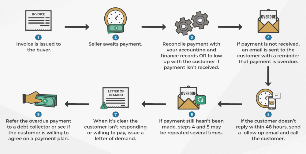 Infographic showing the late payment cycle. Invoice issued, follow up, follow up some more, refer to debt collector.